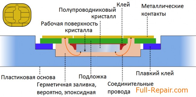 Схематичная структура SIM-карты